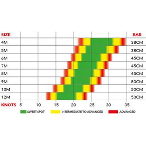 Ozone REO V5 Kite Only 9m²